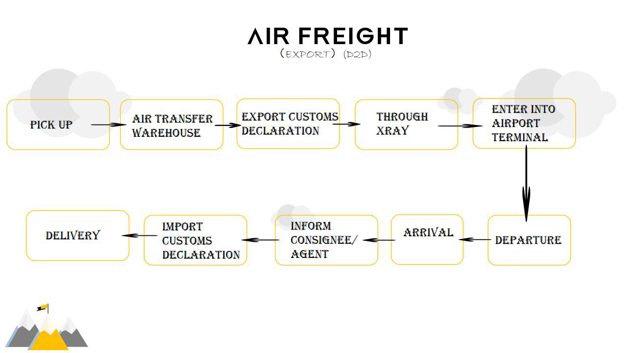 空运流程