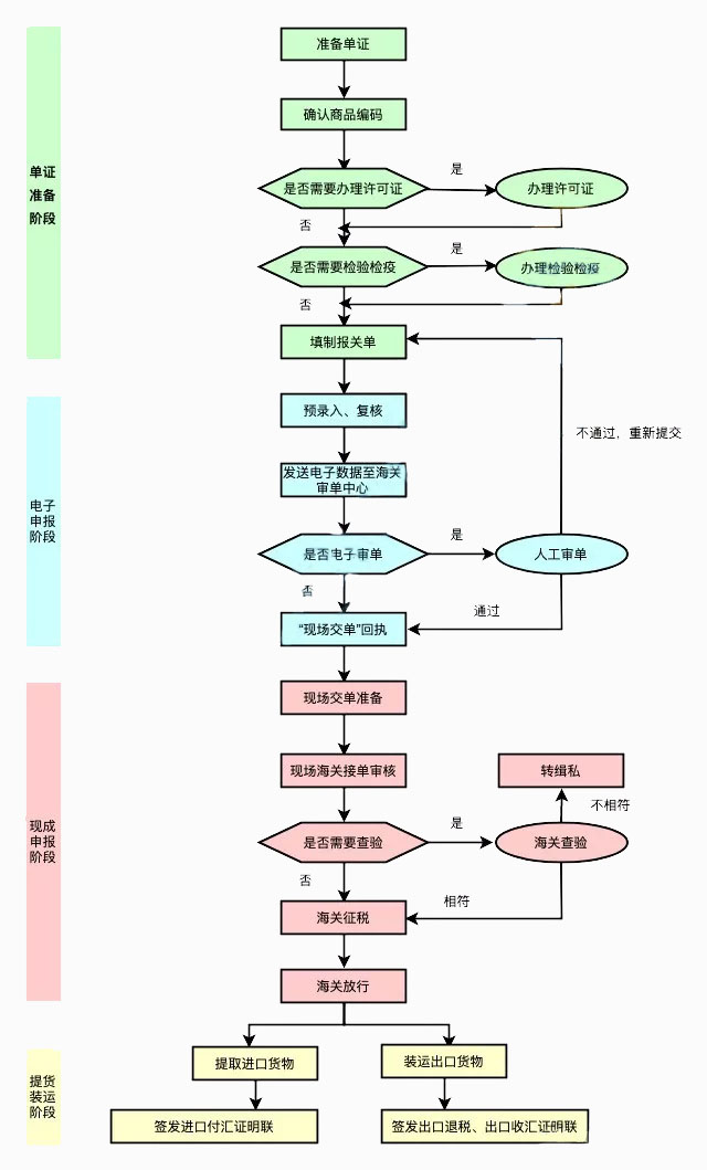 Import Flow Chart